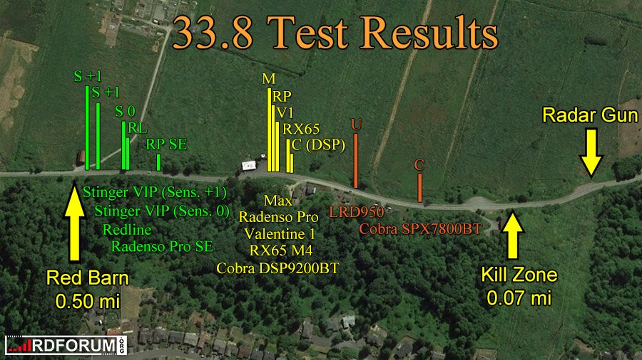 Radar detector test: 33.8 Sample Test Results