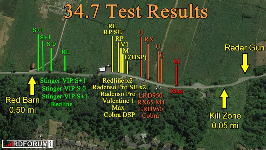 Cobra radar detector test results, 34.7