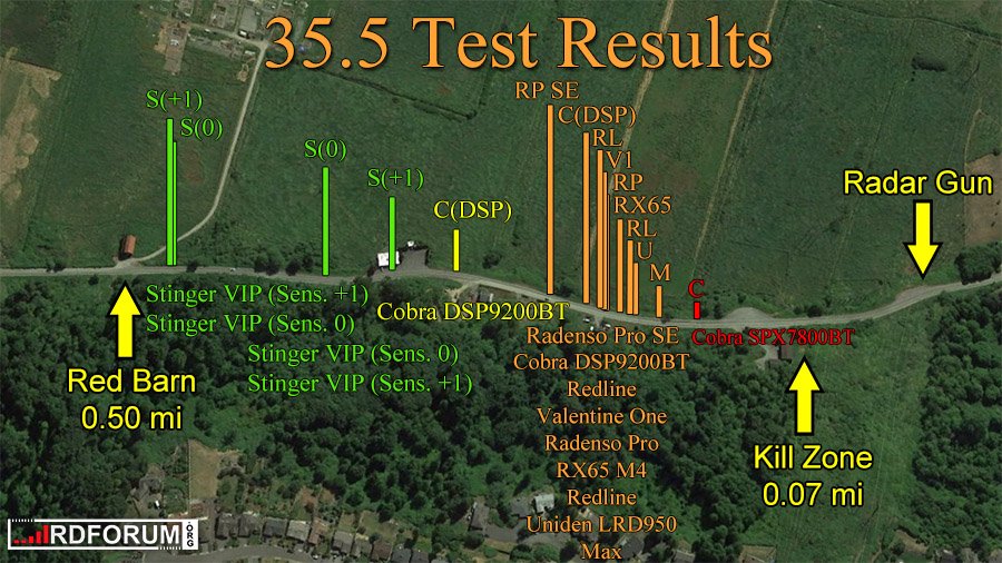 Cobra radar detector test results, 35.5