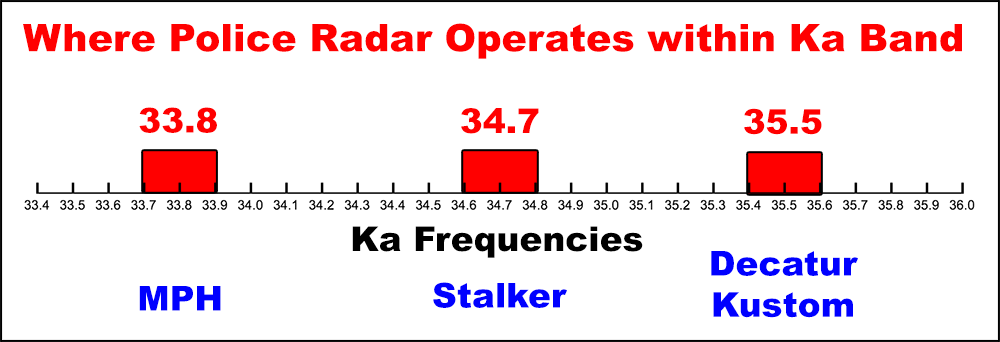 Ka police radar spectrum