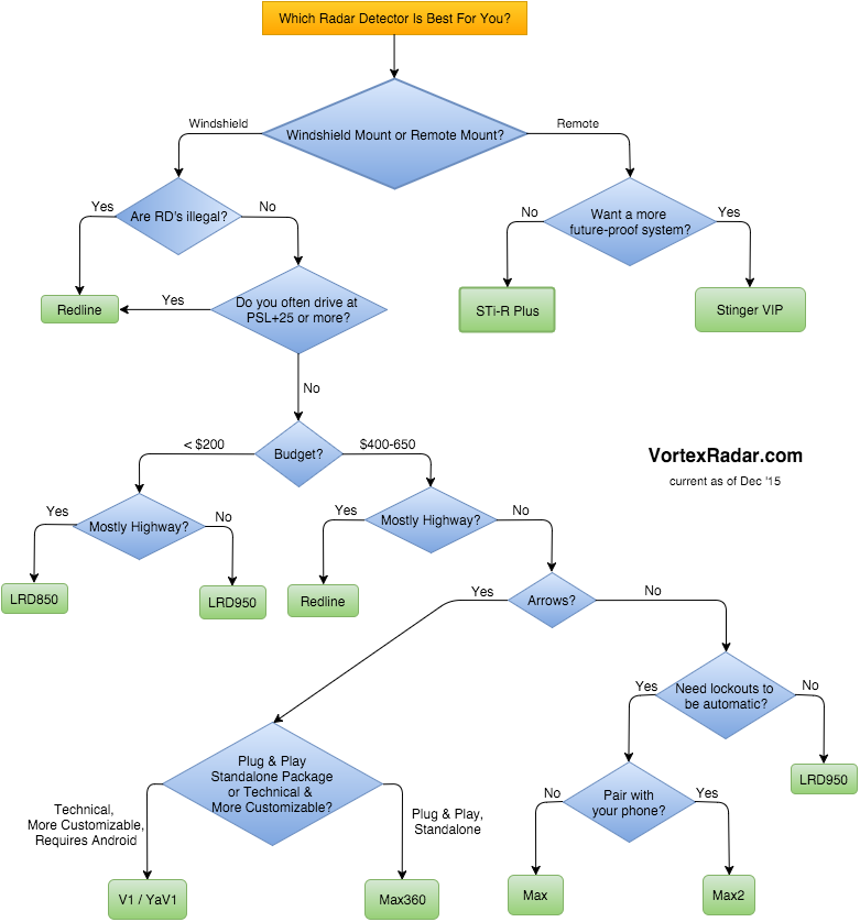 Which RD to Buy Flowchart