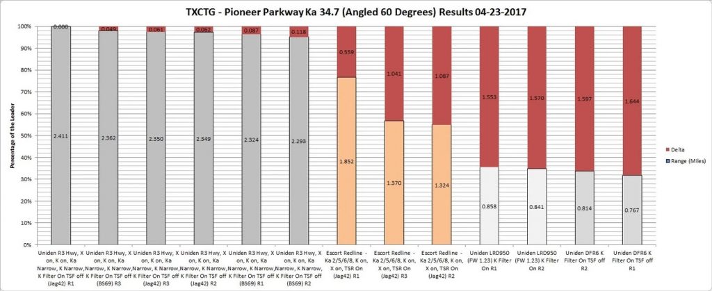 Uniden R3 vs DFR7 test results: TXCTG - Pioneer Pkwy - Ka 34.7 Results Graph By Rank 04-23-2017