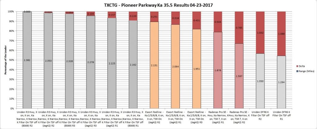 Uniden R3 vs DFR7 test results: TXCTG - Pioneer Pkwy - Ka 35.5 Results Graph By Rank 04-23-2017