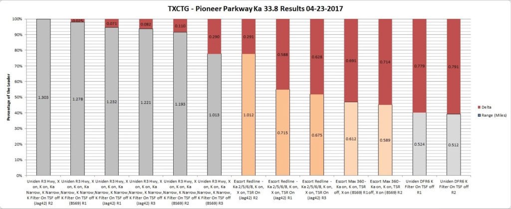 TXCTG - Pioneer Pkwy Ka 33.8 Results Graph (By Rank) 04-23-2017