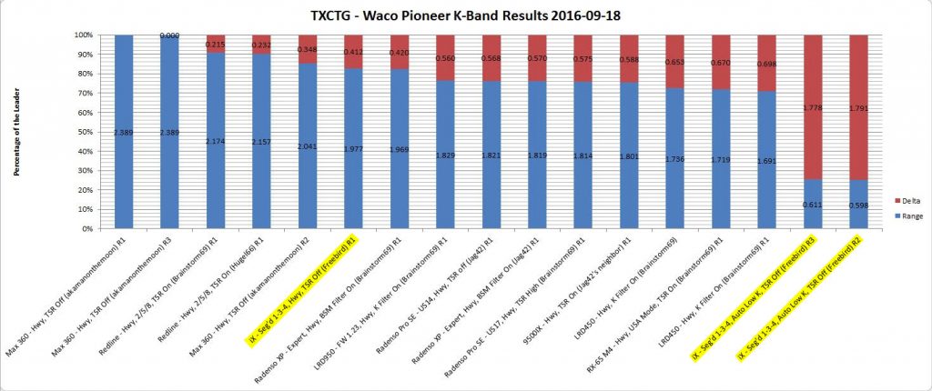 Escort iX K band testing by the TXCTG