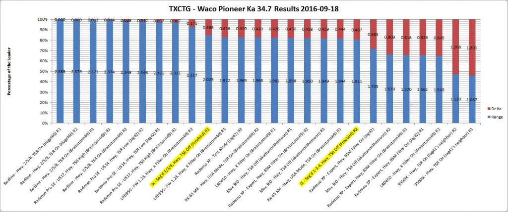 TXCTG Escort iX Test Results 34.7 iX highlighted