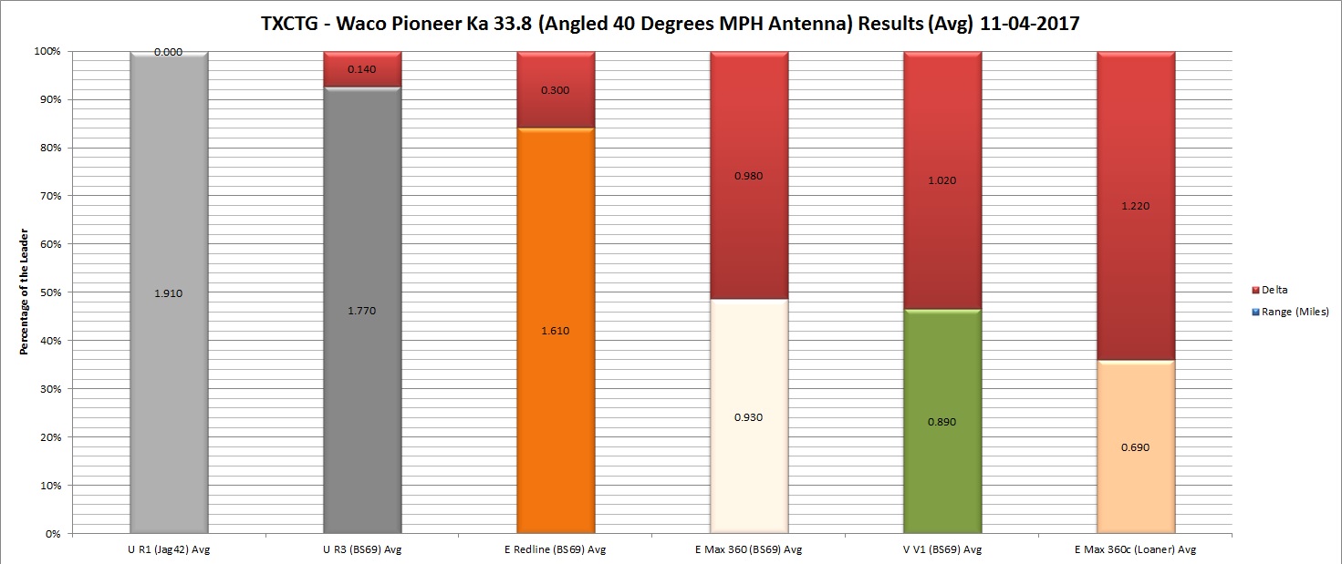 Uniden R3 vs. Escort Max 360c 33.8 Test Results