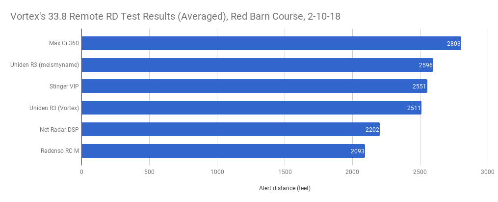 33.8 Remote Radar Detector Averaged Results