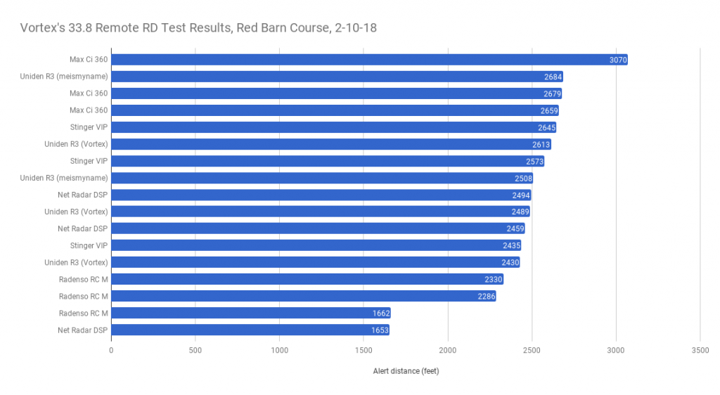 33.8 Remote Test Results