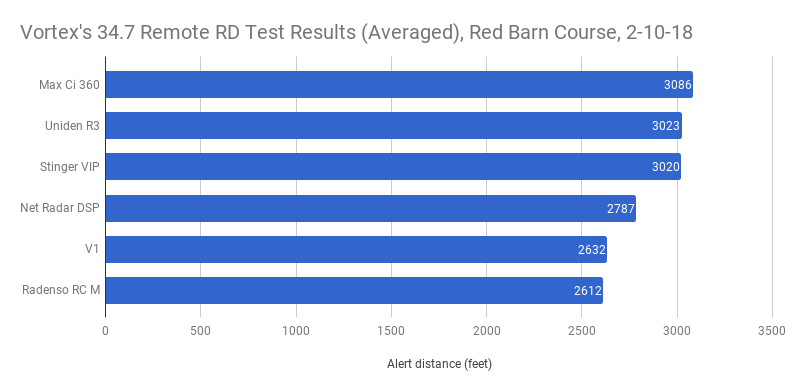 34.7 Remote Averaged Results