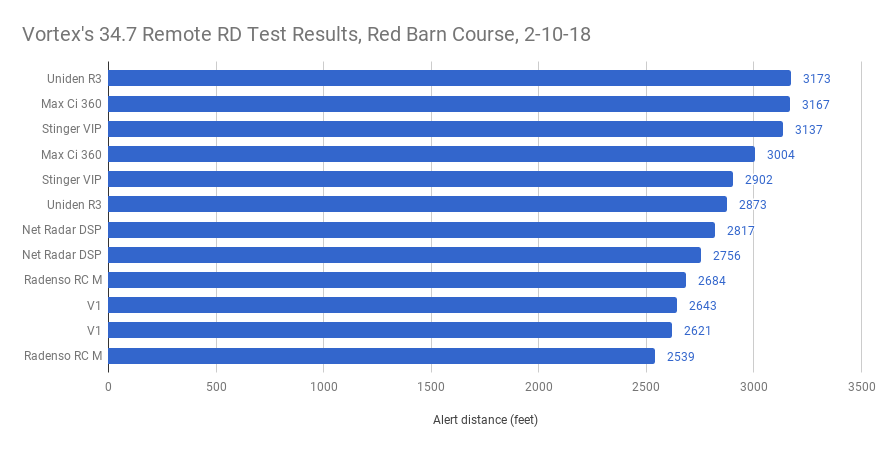 34.7 Remote Radar Detector Test Results