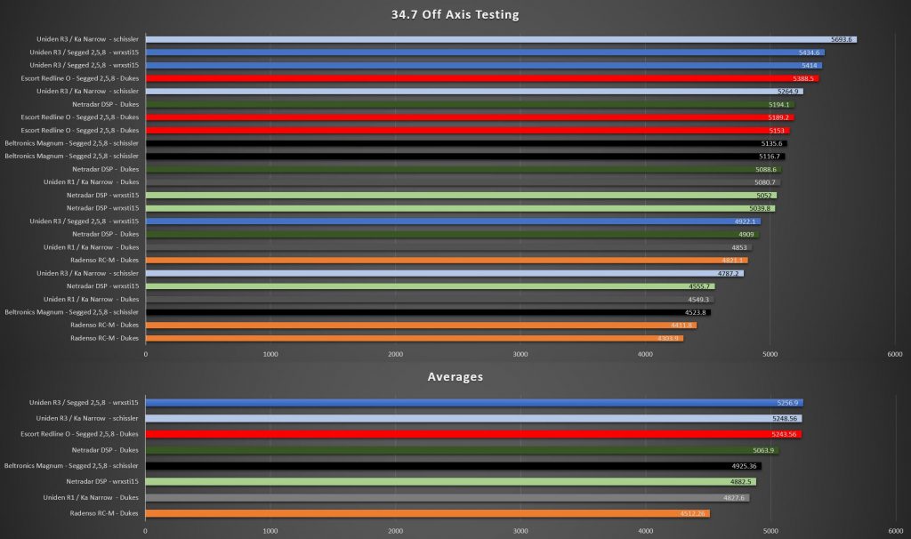 CACTG off-axis 34.7 test results