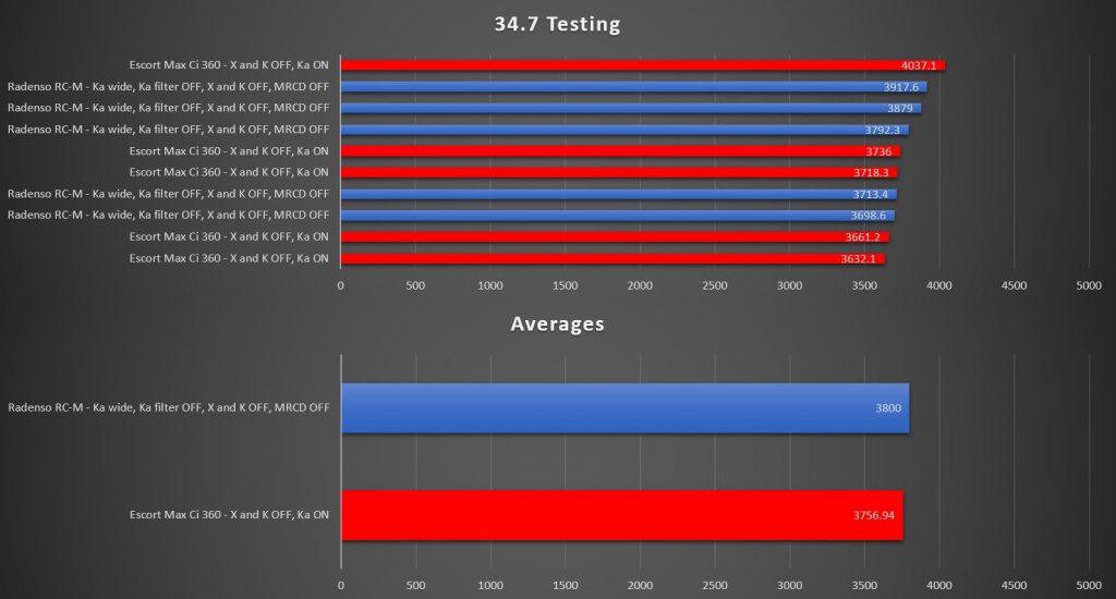 Dukes RC M vs Max Ci 360 34.7 Test Results