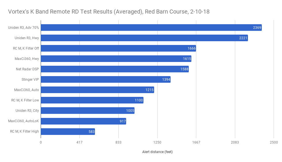 K Band Remote Averaged Radar Detector Test Results