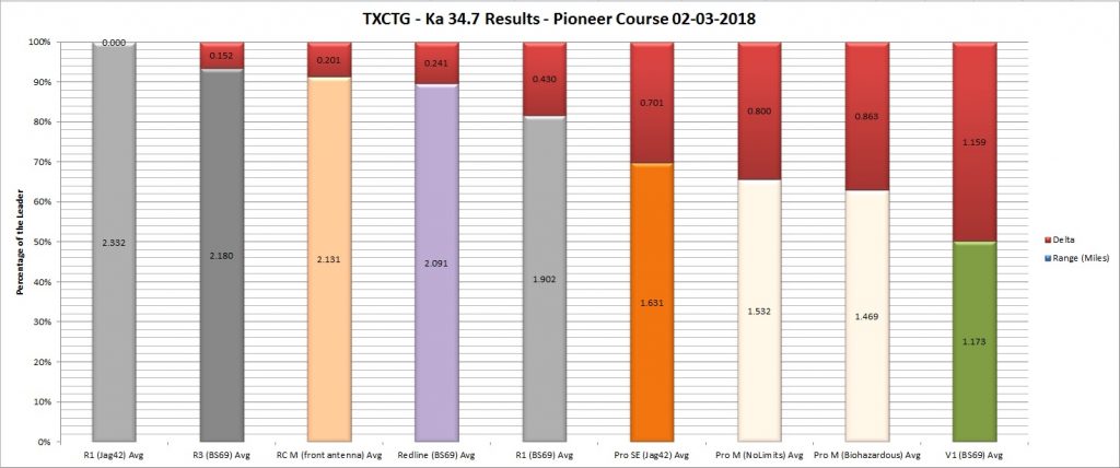 TXCTG - 34.7 Results - Pioneer 02-03-2018 (Graph by Ranked Avg)