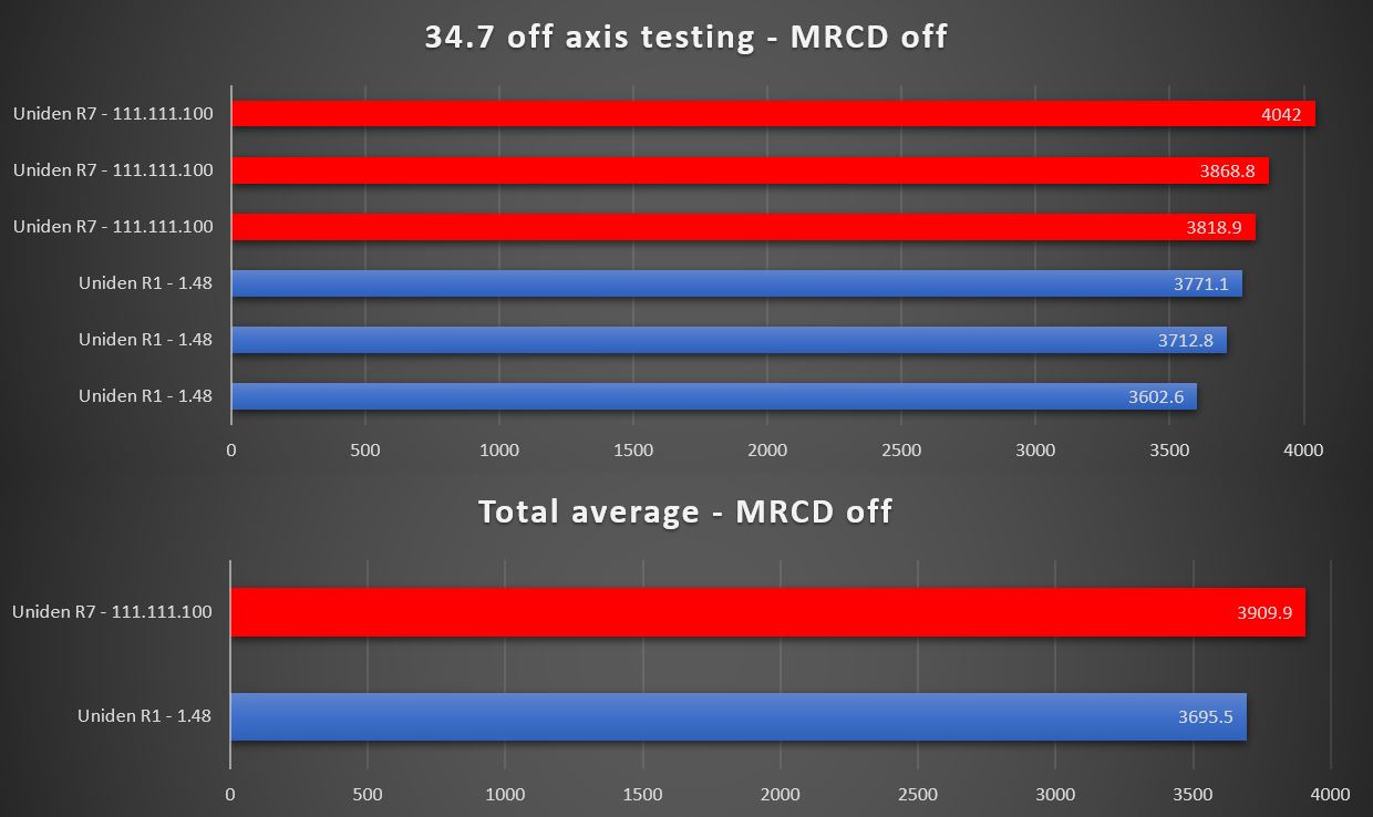 Dukes r7 testing mrcd off