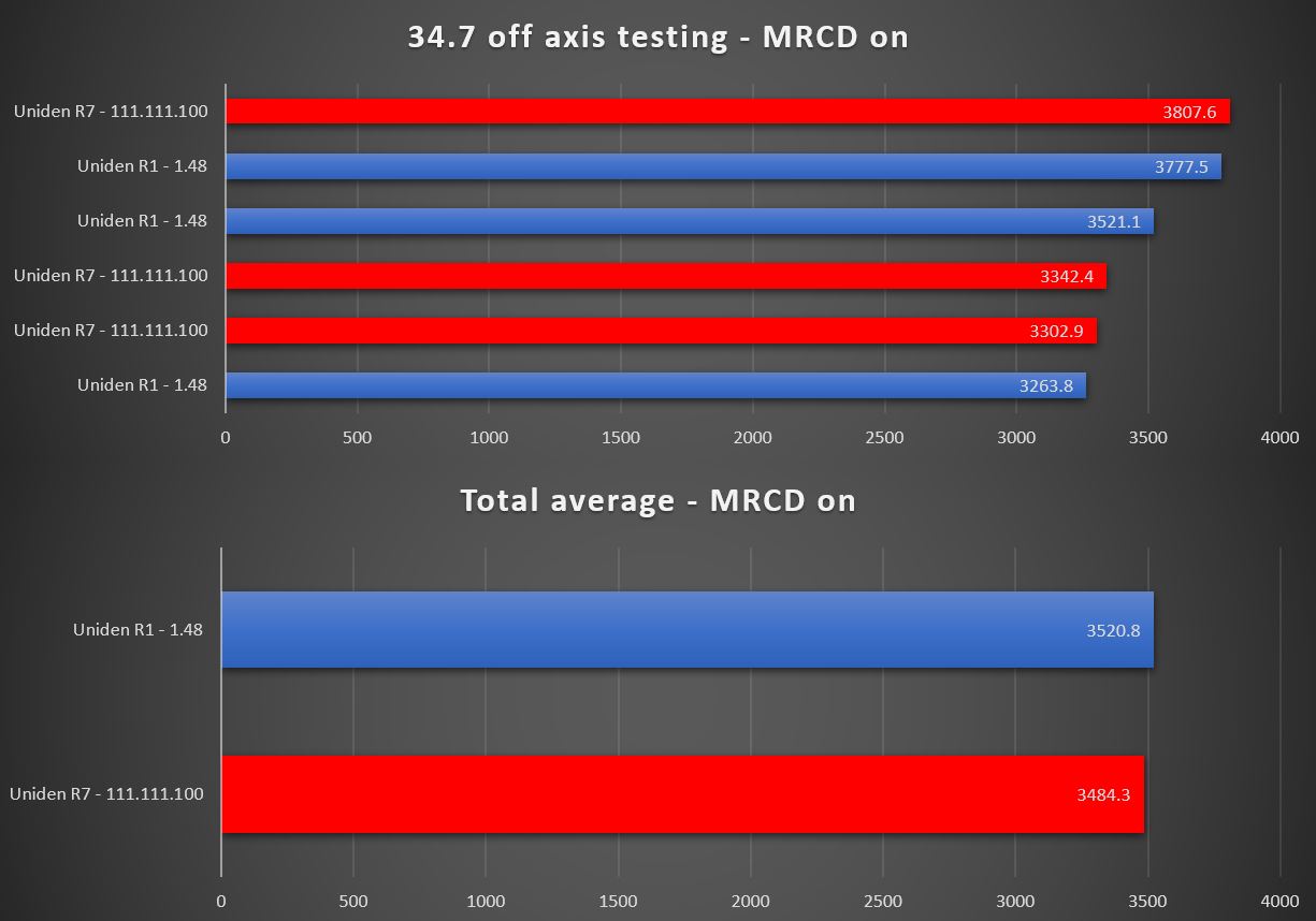 Dukes r7 testing mrcd on