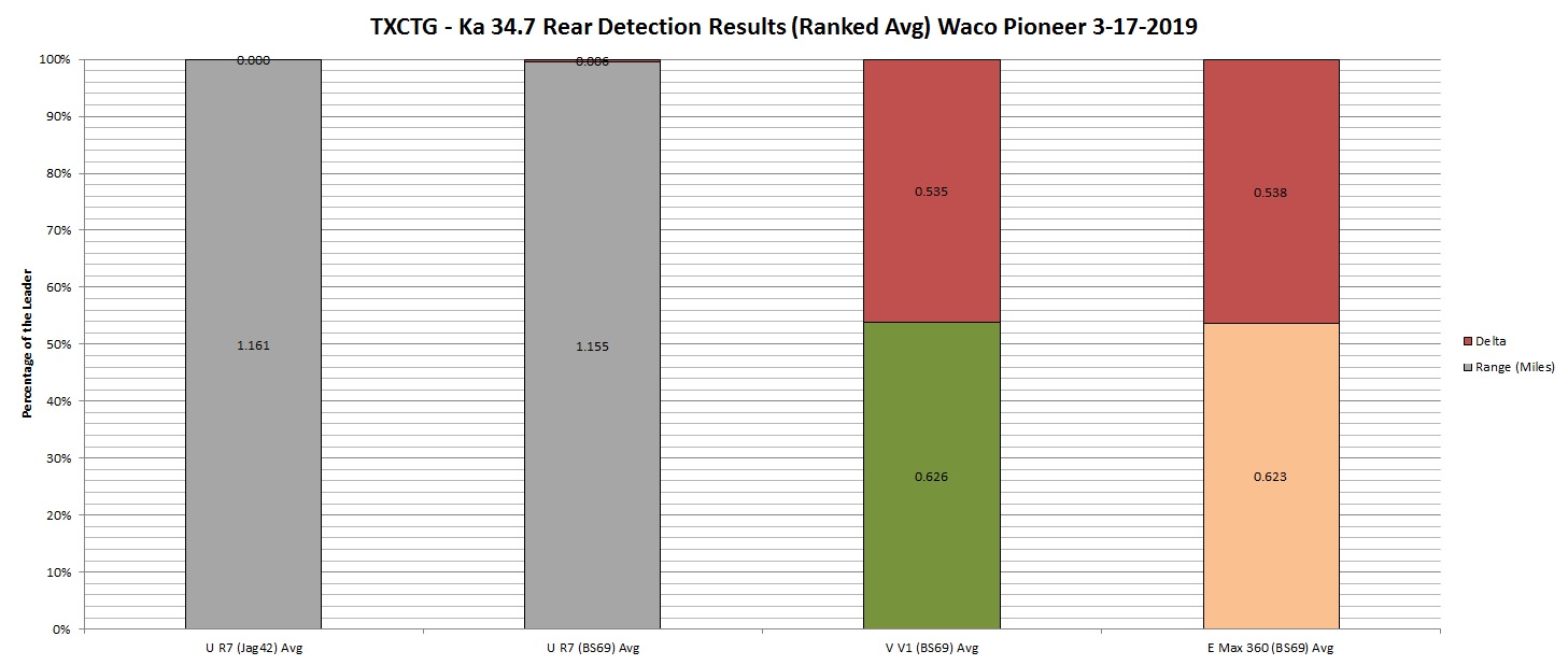 TXCTG Ka 34.7 Rear Detection Results Graph by Ranked Avg) Waco Pioneer 3-17-2019