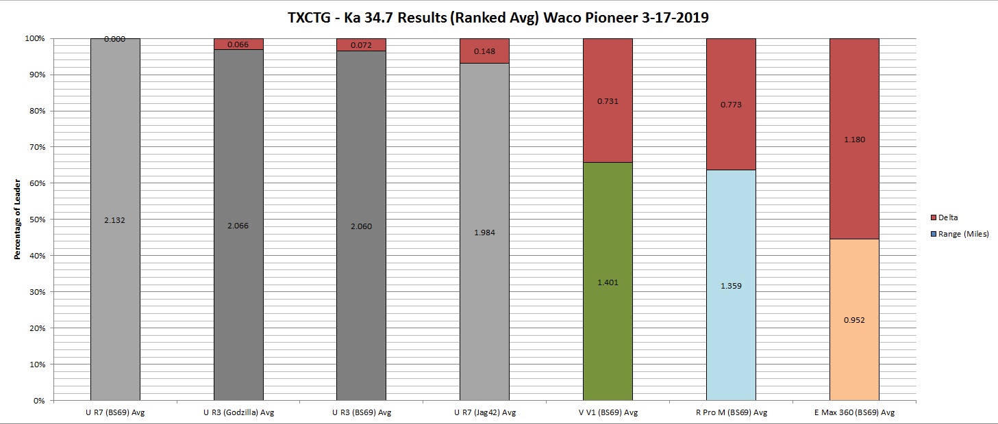 TXCTG Ka 34.7 Results (Graph by Ranked Avg) Waco Pioneer 3-17-2019