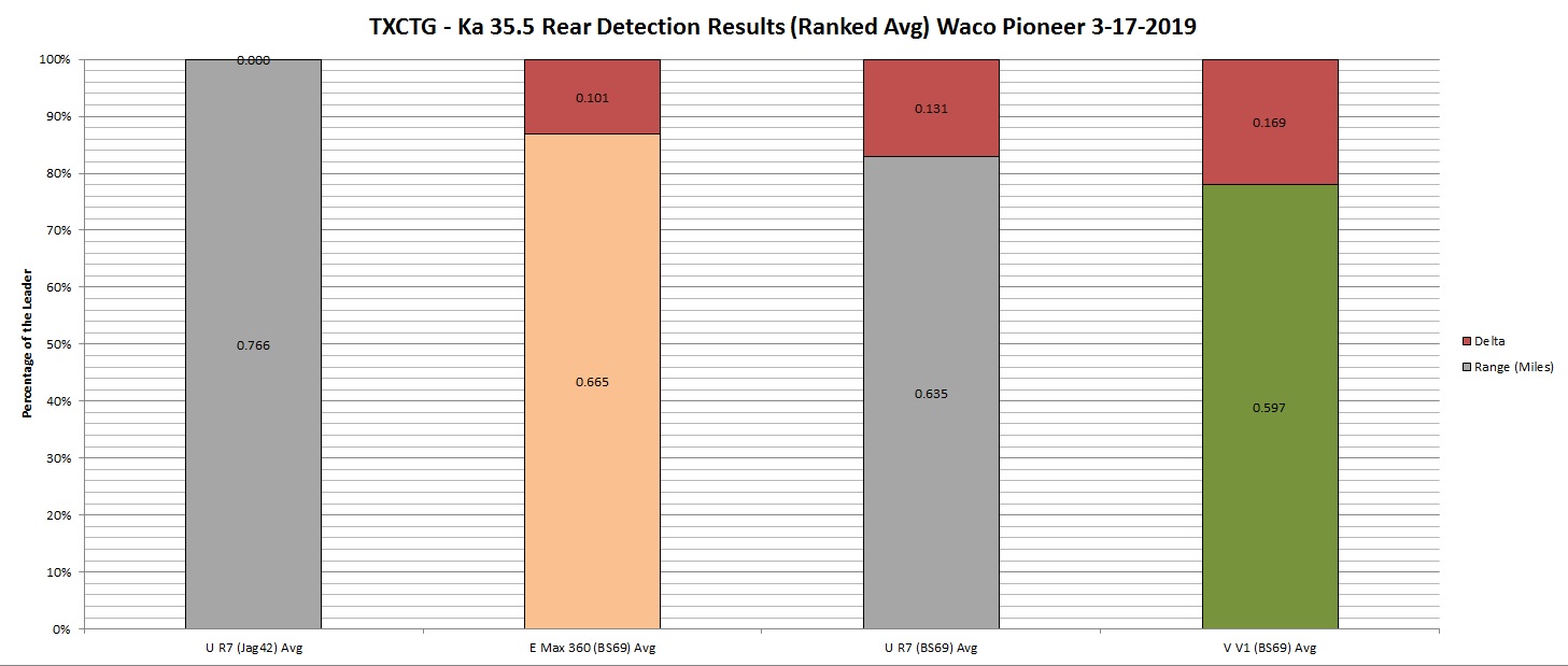 TXCTG Ka 35.5 Rear Detection Results Graph by Ranked Avg) Waco Pioneer 3-17-2019