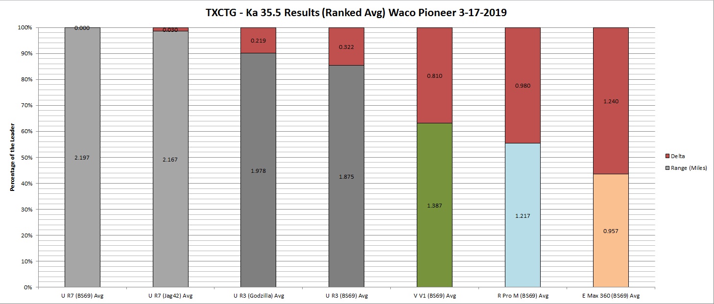 TXCTG Ka 35.5 Results (Graph by Ranked Avg) Waco Pioneer 3-17-2019