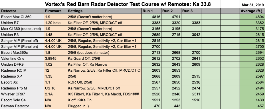 33.8 Test Results Data w Remotes