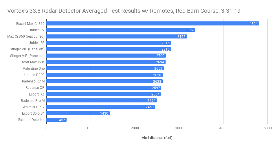 Avg 33.8 Results Chart with Remotes
