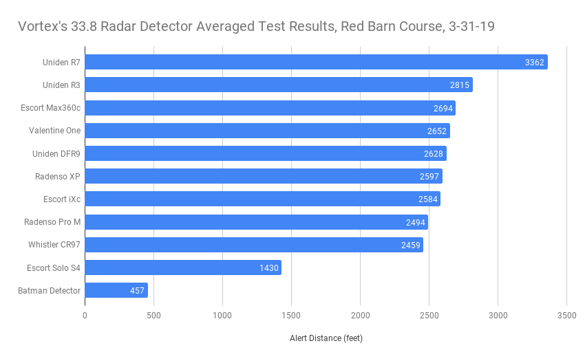 Radar Detector Range Chart