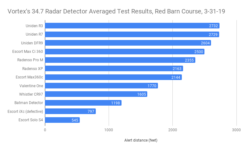 Avg 34.7 Results Chart