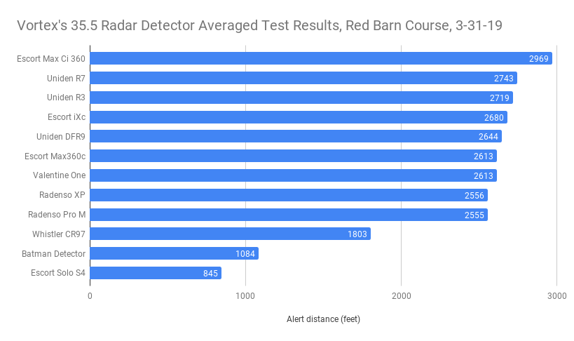 Avg 35.5 Results Chart