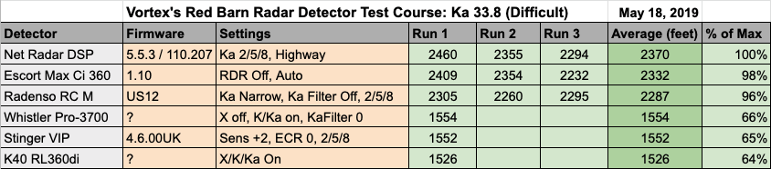 Remote RD 33.8 Difficult Test Results