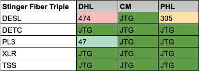 Stinger Fiber Results