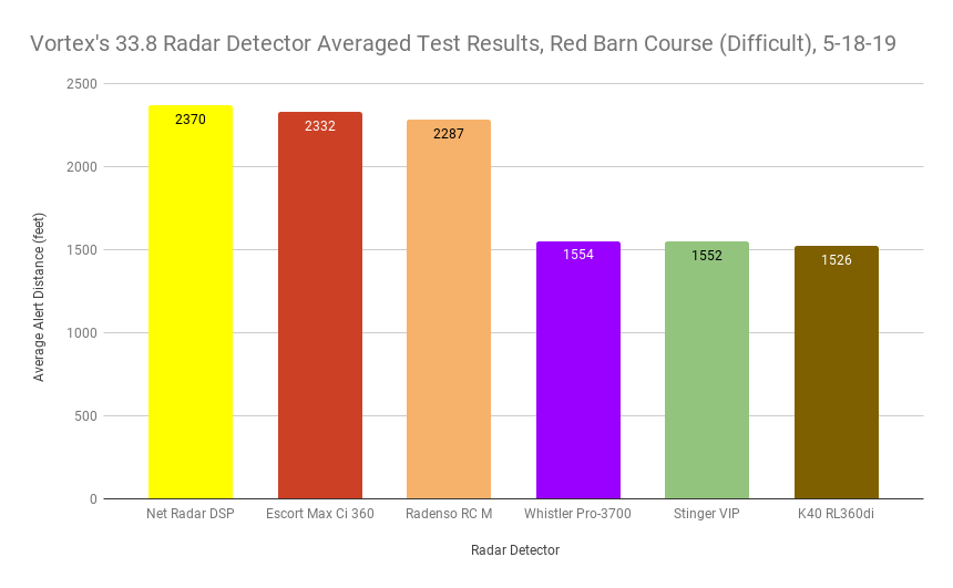 Vortex's 33.8 Averaged Test Results, Red Barn Course (Difficult), 5-18-19