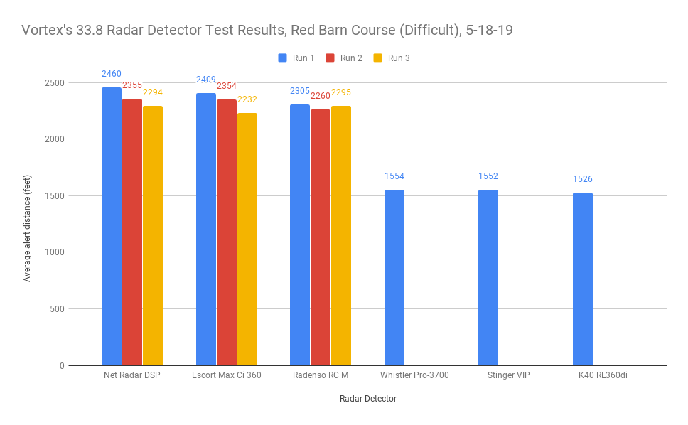 Vortex's 33.8 Test Results, Red Barn Course (Difficult), 5-18-19