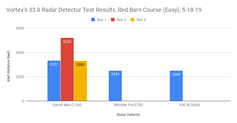 Vortex's 33.8 Test Results, Red Barn Course (Easy), 5-18-19
