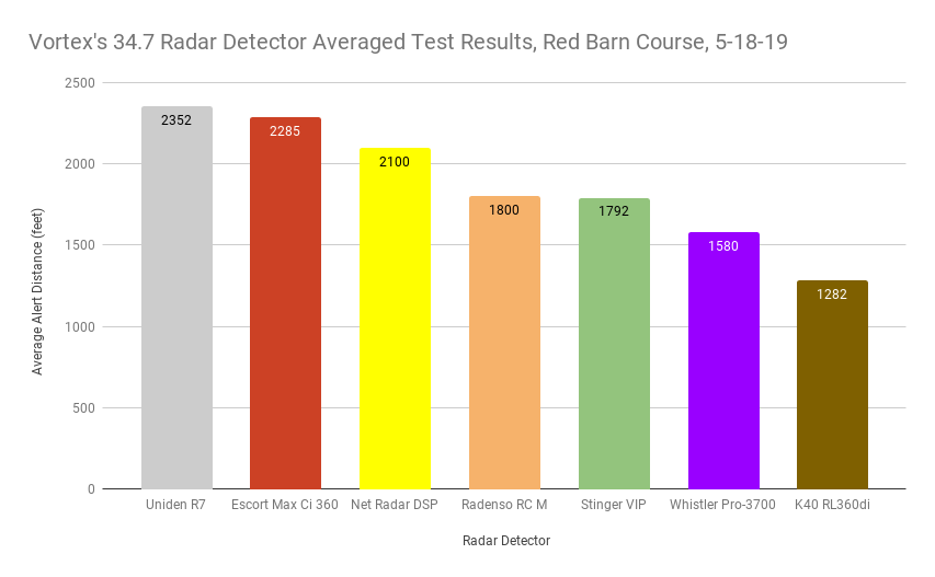 Vortex's 34.7 Averaged Test Results, Red Barn Course, 5-18-19