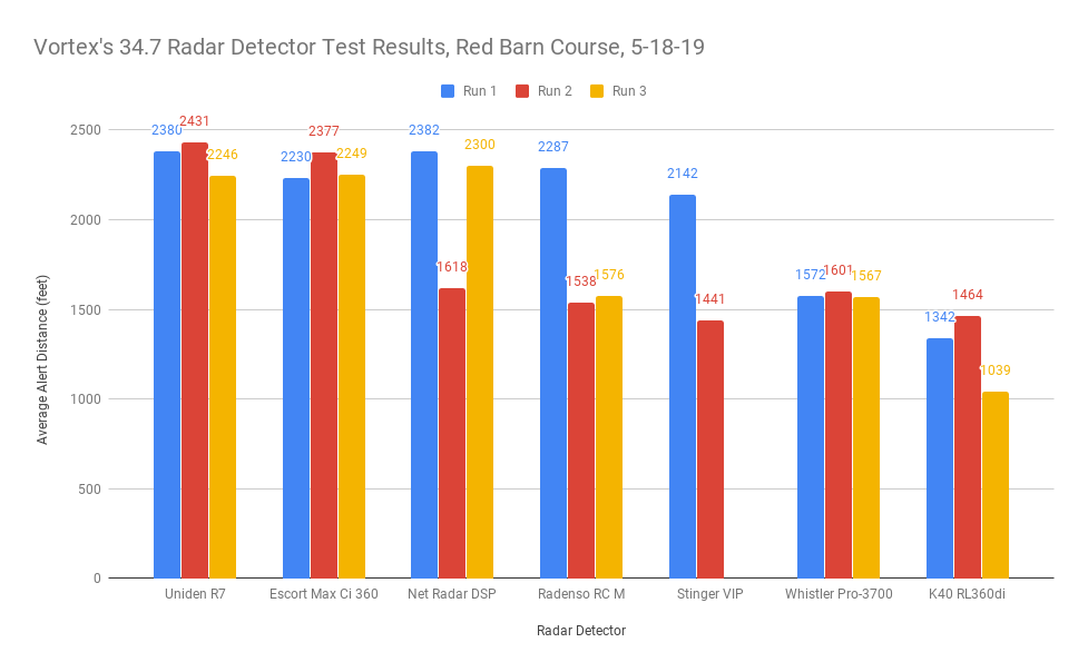Vortex's 34.7 Test Results, Red Barn Course, 5-18-19