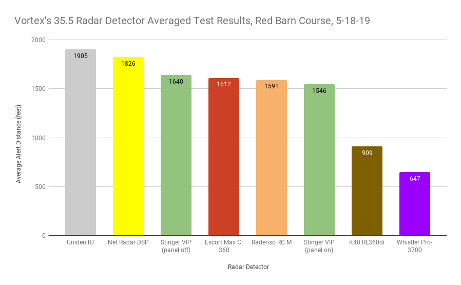 Vortex's 35.5 Averaged Test Results, Red Barn Course, 5-18-19