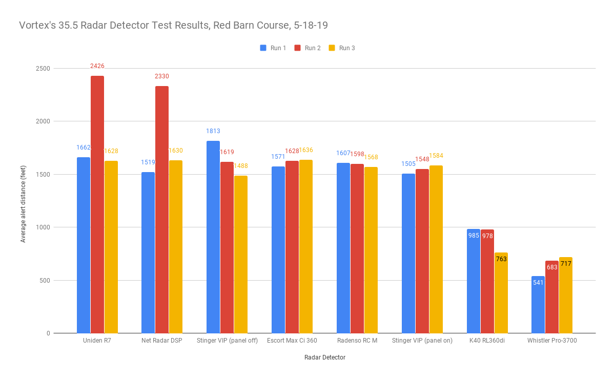 Vortex's 35.5 Test Results, Red Barn Course, 5-18-19