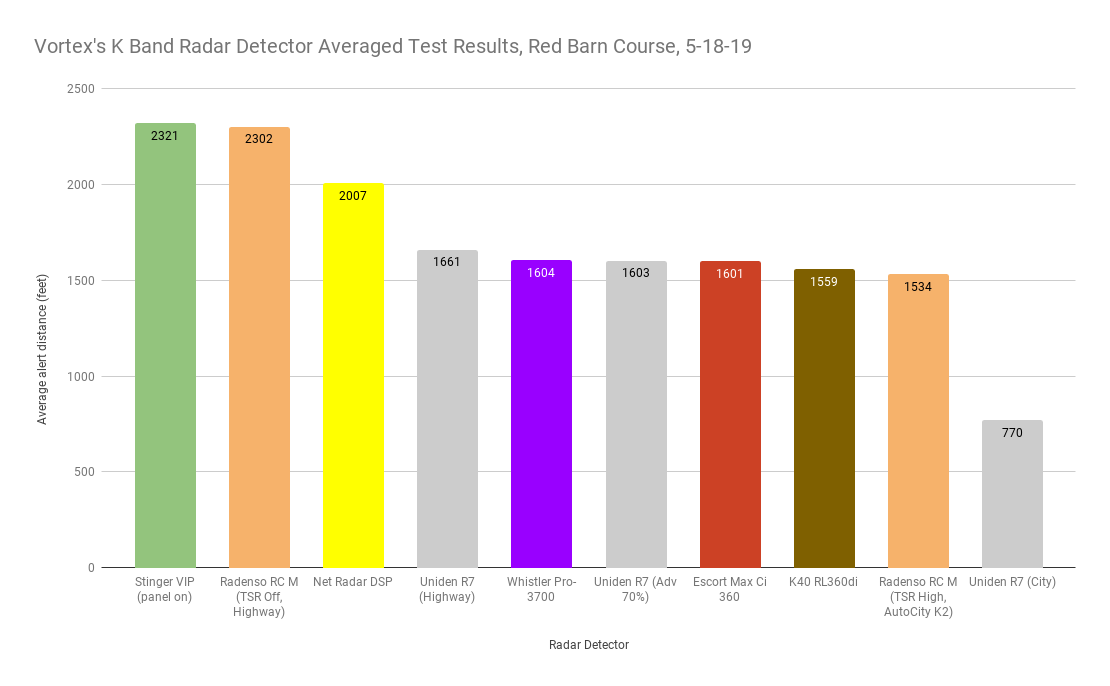 Vortex's K Band Averaged Test Results, Red Barn Course, 5-18-19