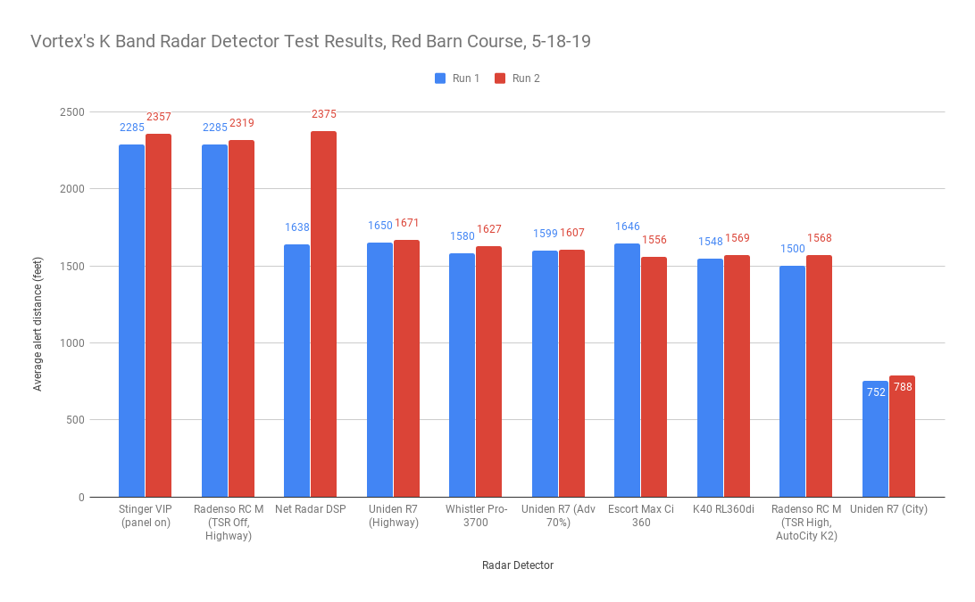 Vortex's K Band Test Results, Red Barn Course, 5-18-19