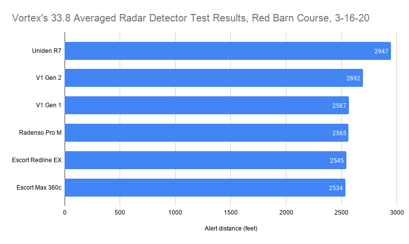 Průměrné výsledky testu radarového detektoru Vortexu 33,8, kurz Red Barn, 3-16-20