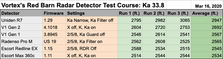 Vortex's 33.8 Radar Detector Test Data, Red Barn Course, 3-16-20