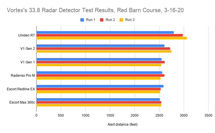 Vortex's 33.8 Radar Detector Test Results, Red Barn Course, 3-16-20