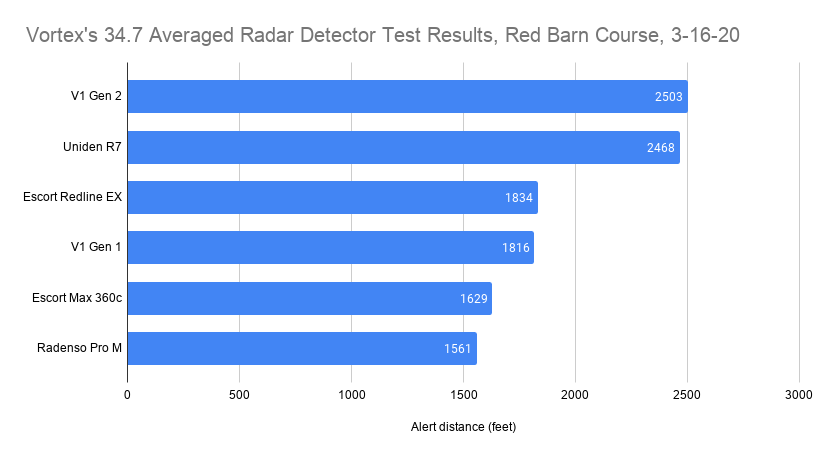 Průměrné výsledky testu radarového detektoru Vortexu 34,7, kurz Red Barn, 3-16-20