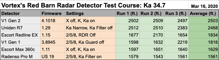 Vortex's 34.7 Radar Detector Test Data, Red Barn Course, 3-16-20