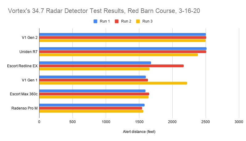 Vortex's 34.7 Radar Detector Test Results, Red Barn Course, 3-16-20