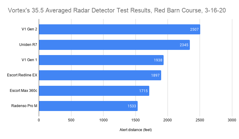 Vortex's 35.5 Radar Detector Test Results, Red Barn Course, 3-16-20
