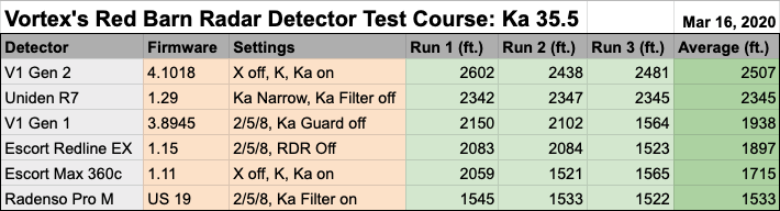 Vortex's 35.5 Radar Detector Test Data, Red Barn Course, 3-16-20