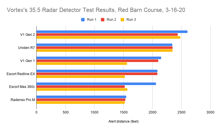 Vortex's 35.5 Radar Detector Test Results, Red Barn Course, 3-16-20